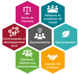Les 7 questions iso 26000