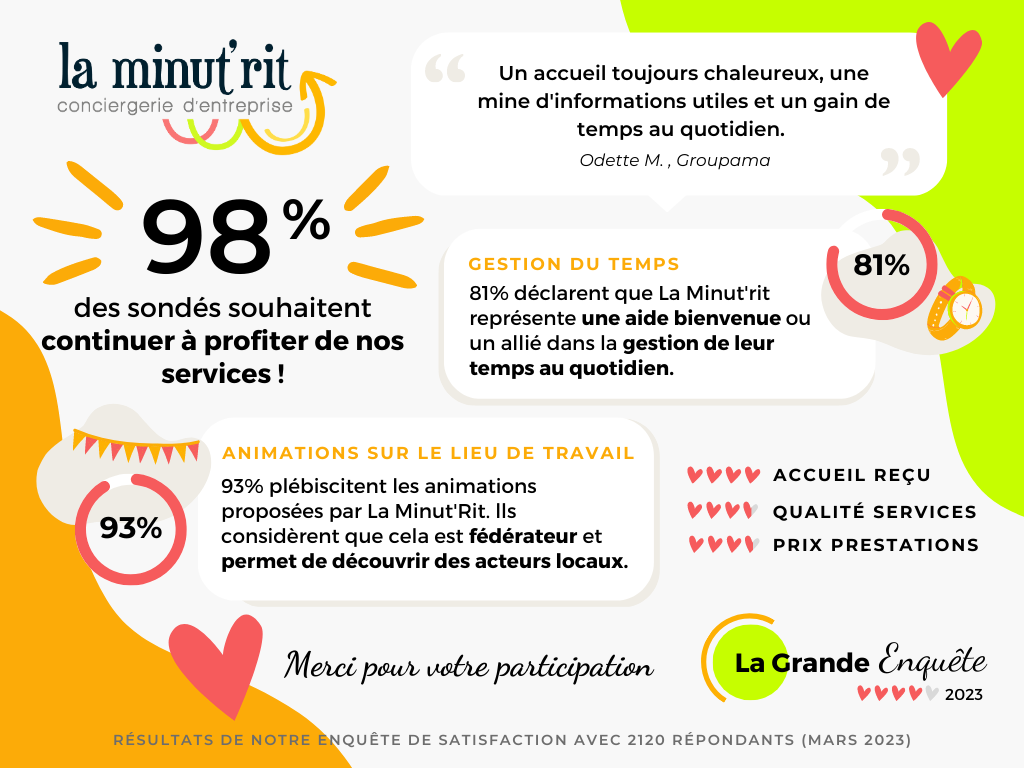 satisfaction conciergerie d'entreprise